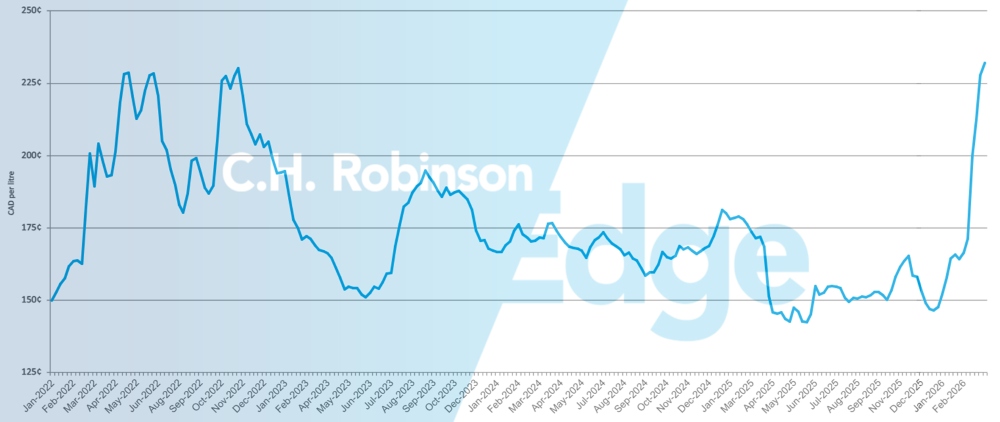 Grafico che mostra il prezzo medio settimanale settimanale del diesel al dettaglio per gallone in Canada