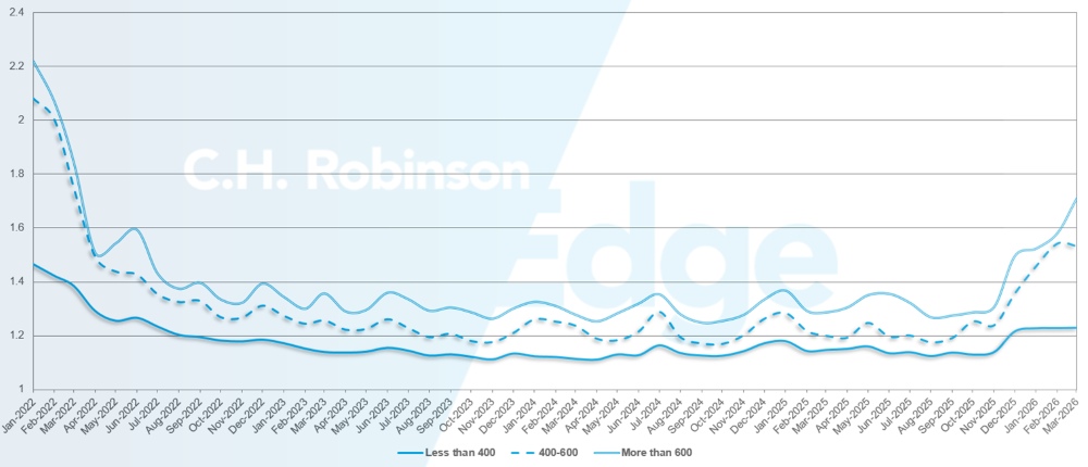 C.H. Robinson Freight Market aggiorna la profondità della guida del percorso per miglia