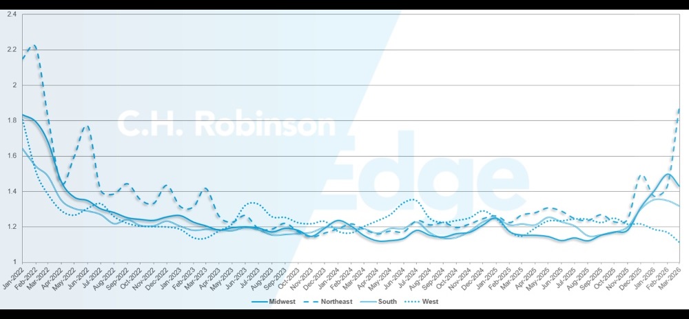 C.H. Robinson Freight Market aggiorna la profondità della guida dei percorsi per regione