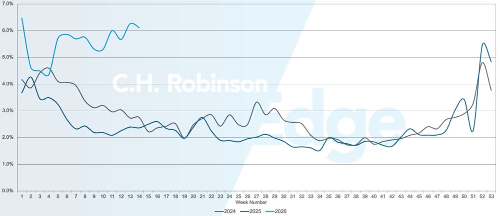 Guasti delle guide di percorso | C.H. Robinson