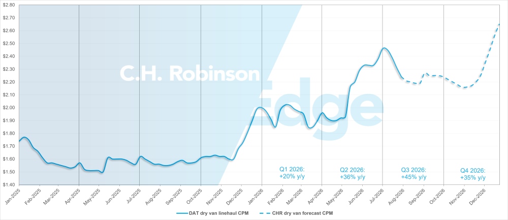 Mises à jour du marché de fret C.H. Robinson : prévisions des fourgons secs du DAT