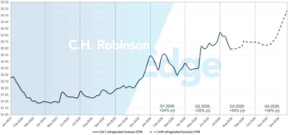 Mises à jour du marché du fret de C.H. Robinson : prévisions pour les transporteurs frigorifiques DAT