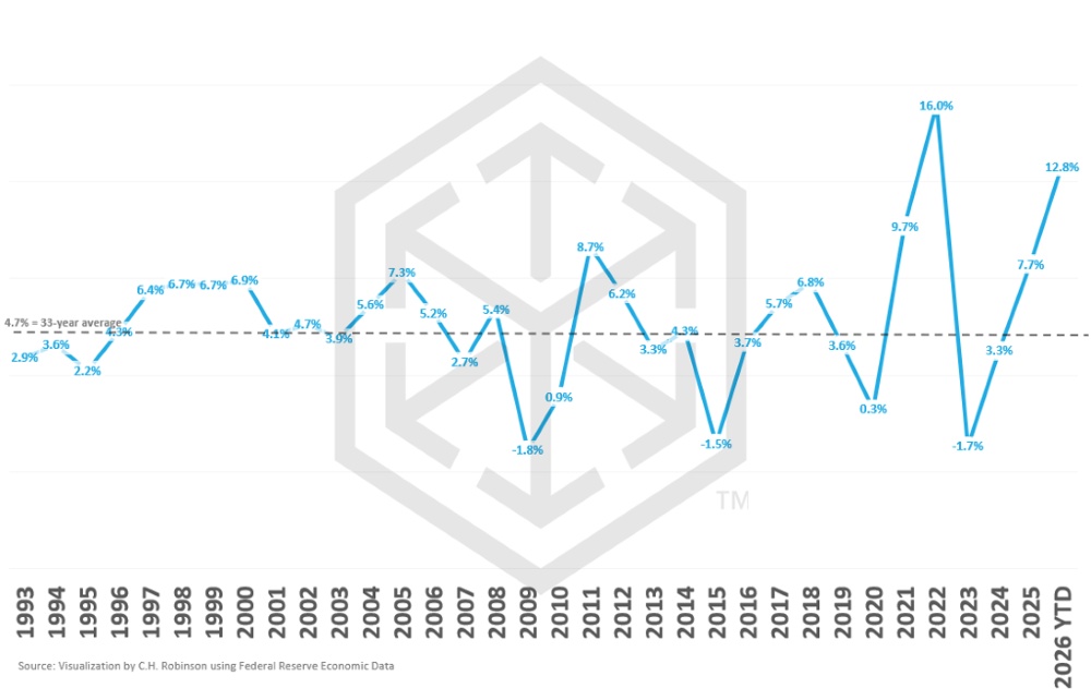 Jährliche Veränderung des LTL-Erzeugerpreisindex