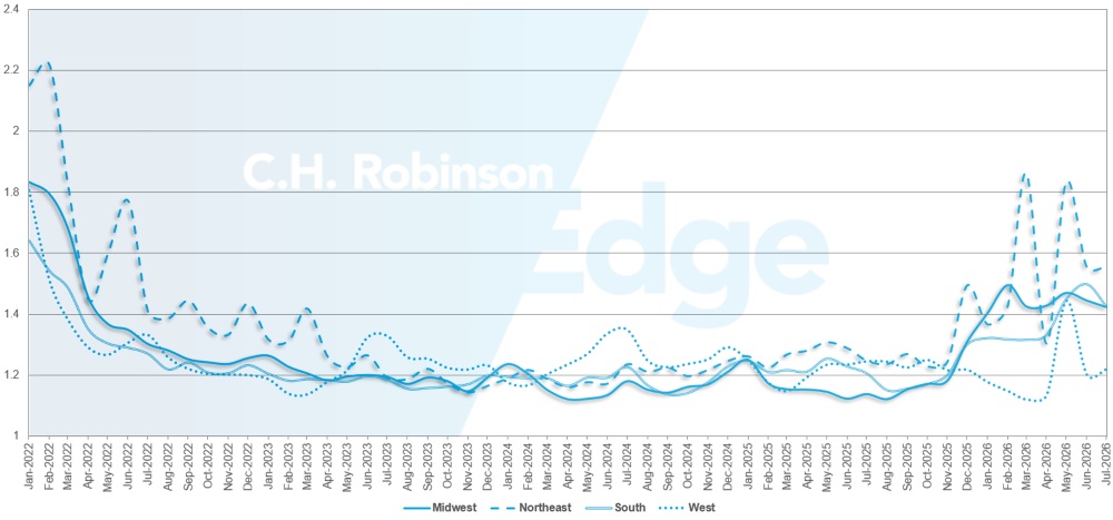 C.H. Robinson Freight Market met à jour la profondeur du guide d’itinéraire par région