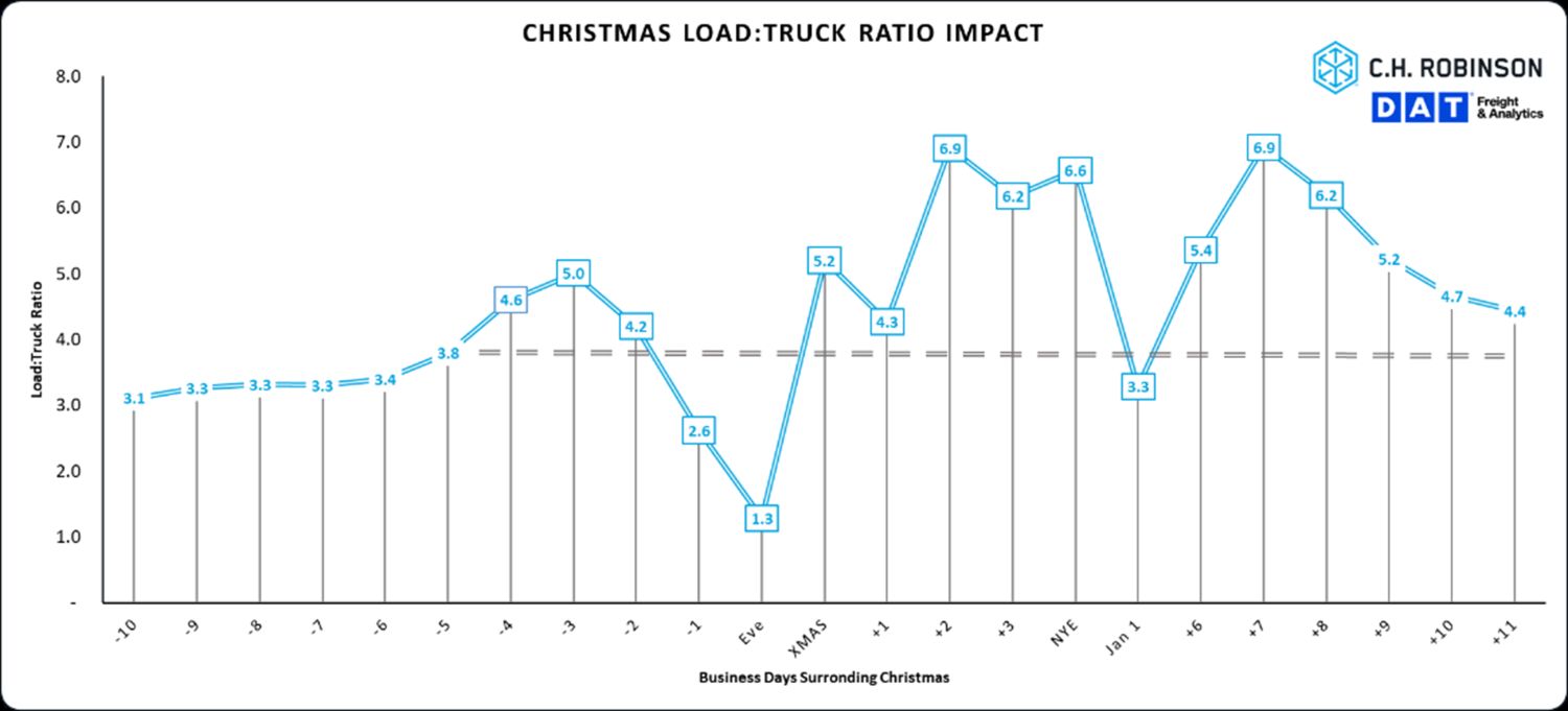 Graph of Christmas truckload truck to ratio impact