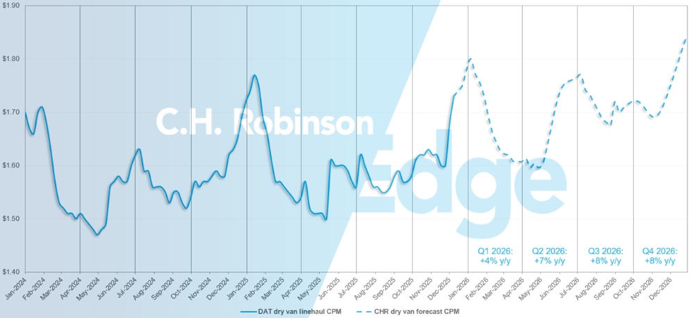 Actualización del Mercado del Transporte de C.H. Robinson y previsión de DAT para furgonetas secas