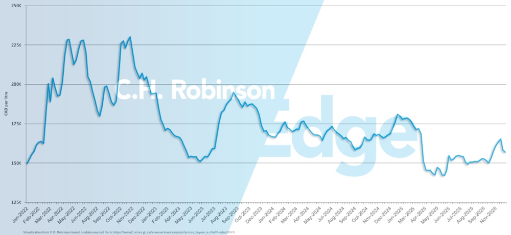 Gráfico que muestra el precio medio semanal semanal del diésel minorista por galón en Canadá