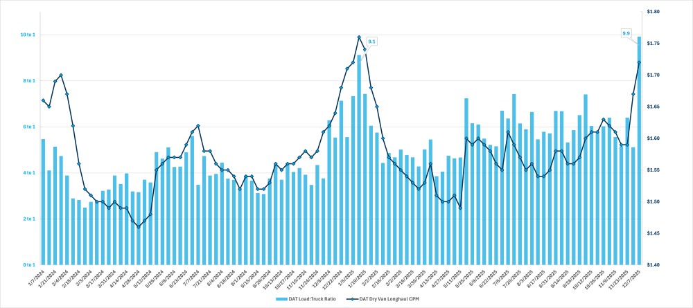 Comparación de la relación carga:camión C.H. Robinson