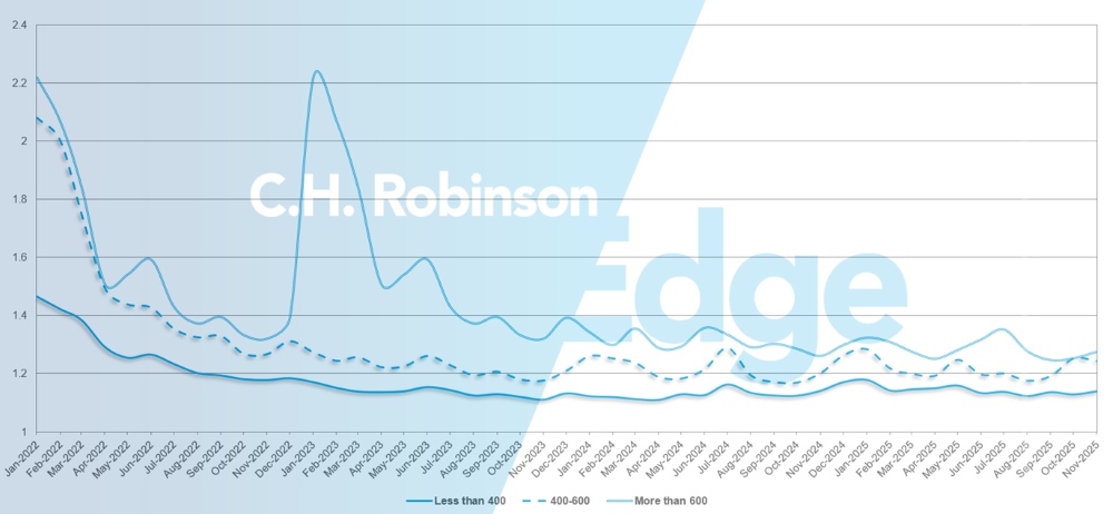 C.H. Robinson Actualización del Mercado del Transporte guía de ruta en profundidad por millas