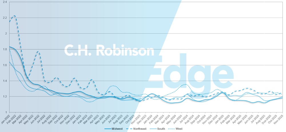 C.H. Robinson Actualización del Mercado del Transporte en profundidad de la ruta por región