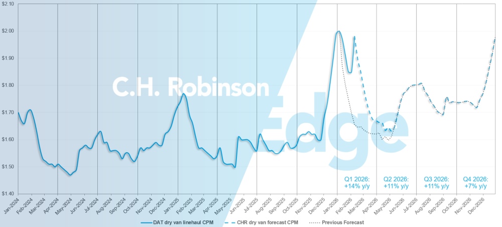 C.H. Robinson Freight Market Updates Previsão de carga seca DAT