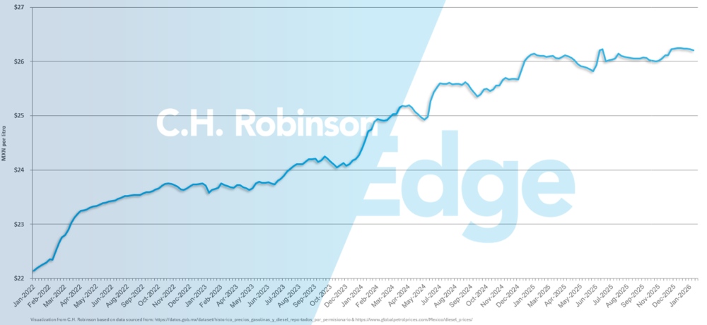 Wykres przedstawiający średnią tygodniową cenę detaliczną oleju napędowego w Meksyku za galon