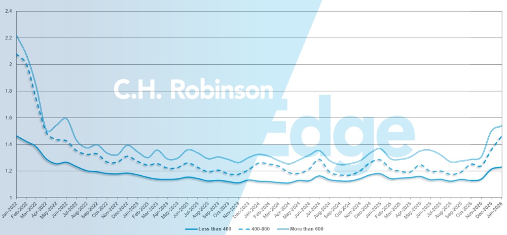 C.H. Robinson Freight Market Updates: guia de rotas com profundidade em milhas