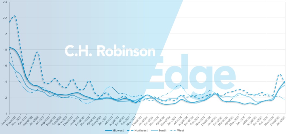 C.H. Robinson Freight Market Updates: guia de rotas com informações detalhadas por região.