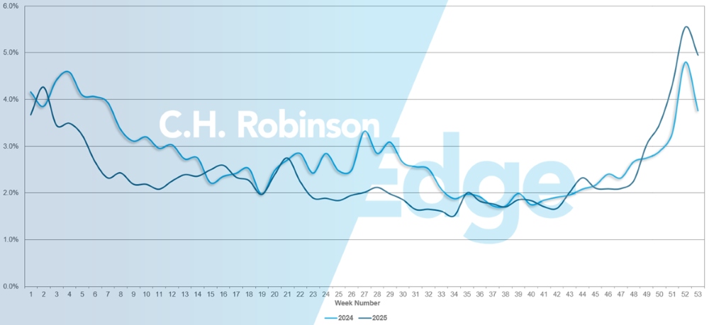Routenführungsfehler