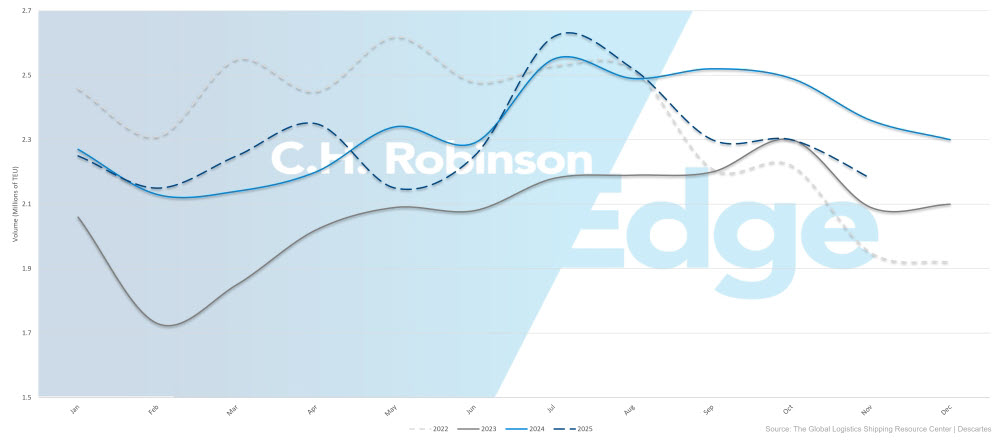 US-Containerimportvolumen 