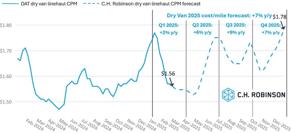 C.H. Robinson Freight Market actualiza el pronóstico de la furgoneta seca DAT