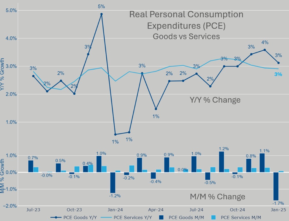Gráfico de gastos de consumo personal real