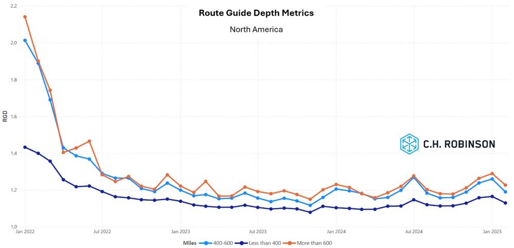 C.H. Robinson Freight Market actualiza la profundidad de la guía de ruta por millas