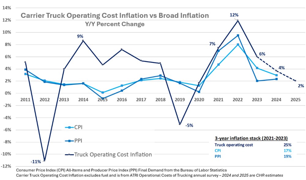 Gráfico de costos de operación del camión transportador vs. inflación general