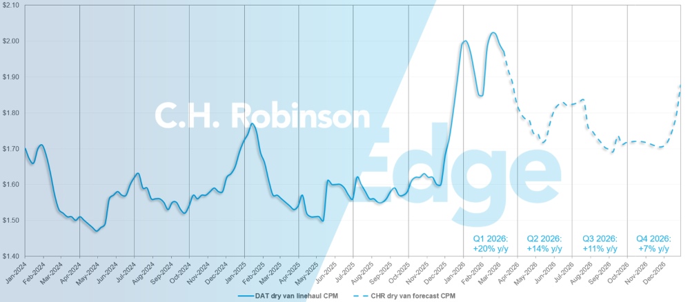 Actualización del Mercado del Transporte de C.H. Robinson y previsión de DAT para furgonetas secas