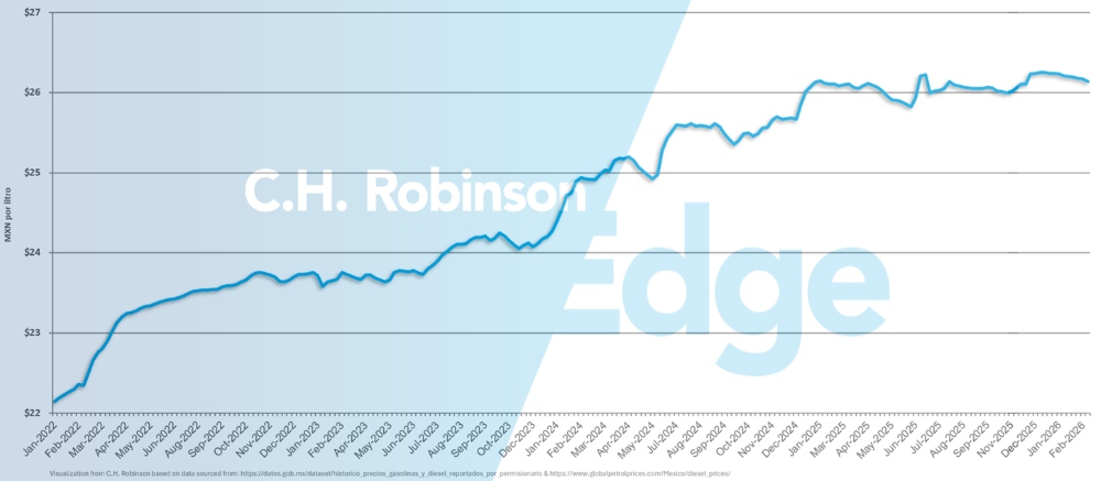 Chart showing average weekly Mexico retail diesel price per gallon
