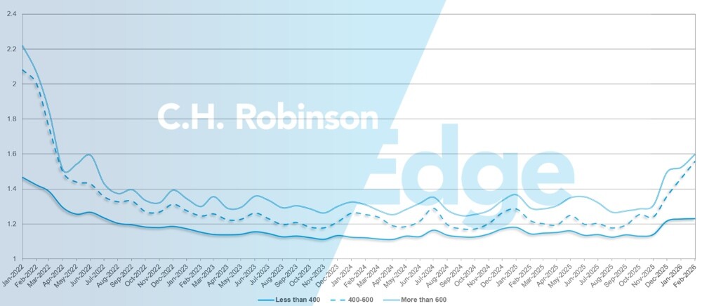 C.H. Robinson Actualización del Mercado del Transporte guía de ruta en profundidad por millas
