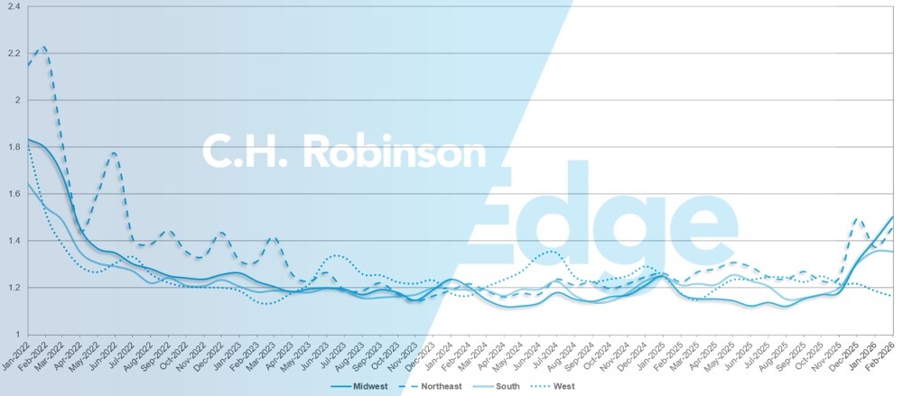 C.H. Robinson Actualización del Mercado del Transporte en profundidad de la ruta por región