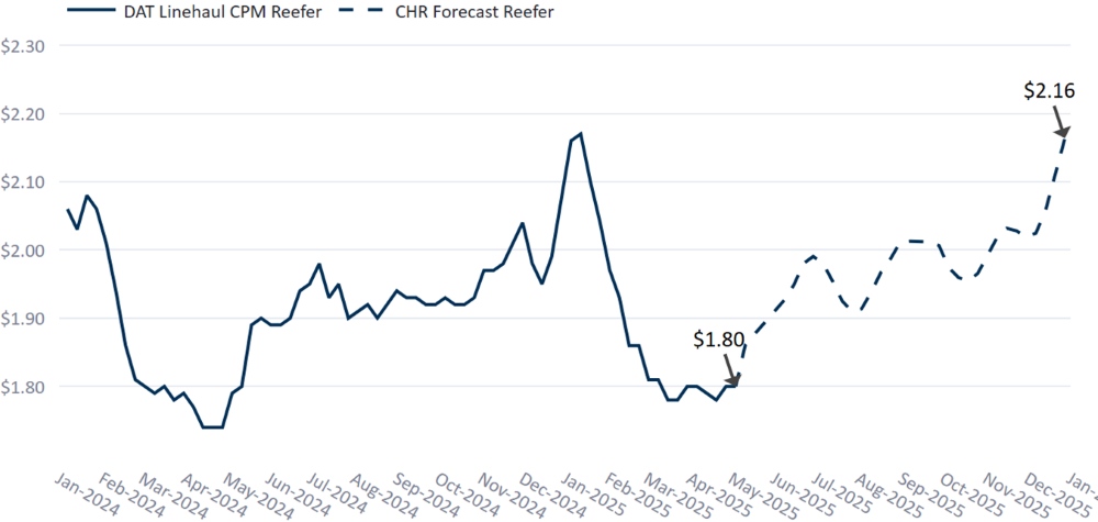 C.H. Robinson Freight Market Updates DAT reefer forecast