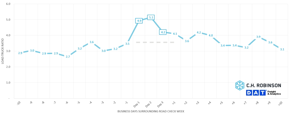 Truckload DOT roadcheck load: truck ratio impact