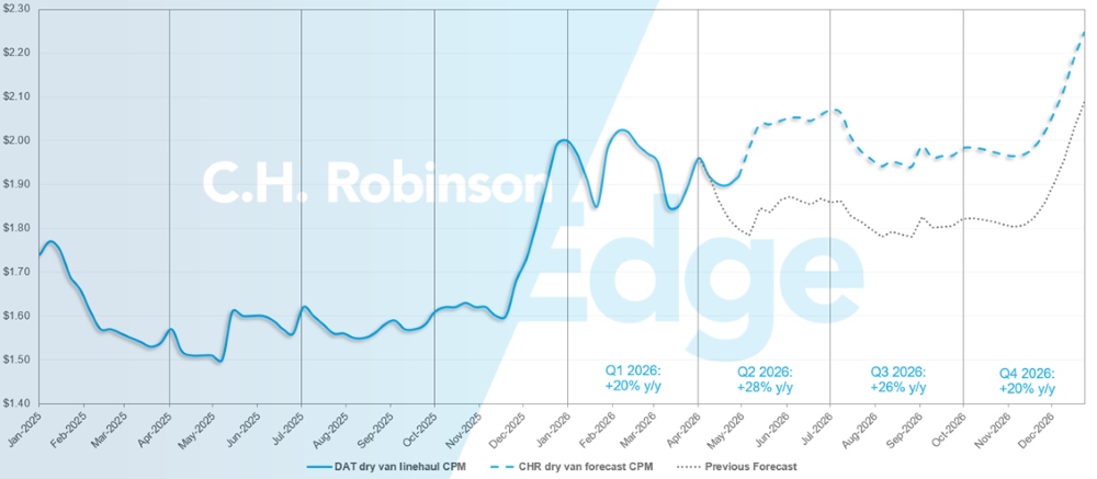 Actualización del Mercado del Transporte de C.H. Robinson y previsión de DAT para furgonetas secas