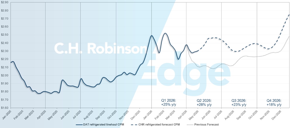 Actualizaciones del Mercado del Transporte de C.H. Robinson: previsión de DAT para refrigerados