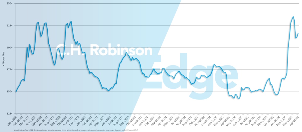 Gráfico que muestra el precio medio semanal semanal del diésel minorista por galón en Canadá