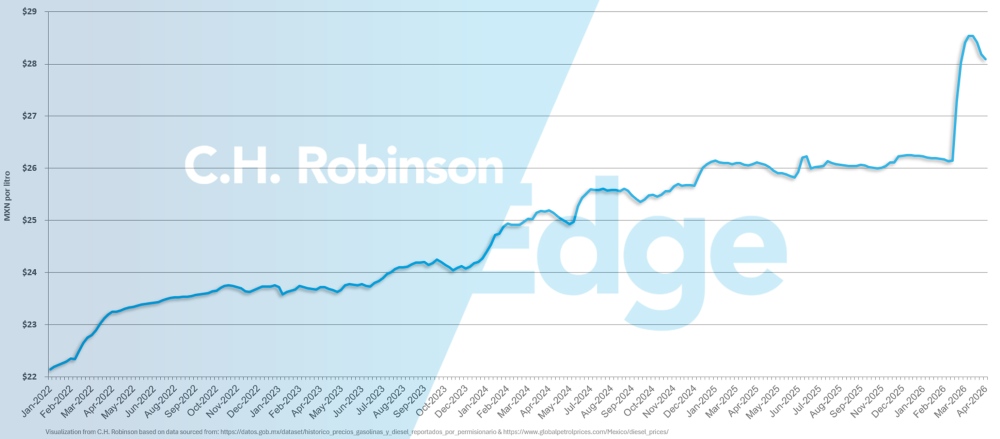 Gráfico que muestra el precio medio semanal semanal del diésel minorista por galón en México