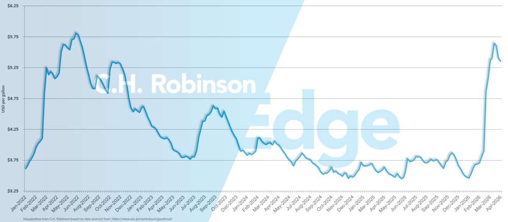 Gráfico EIA que muestra el precio medio semanal del diésel minorista por galón en EE. UU.