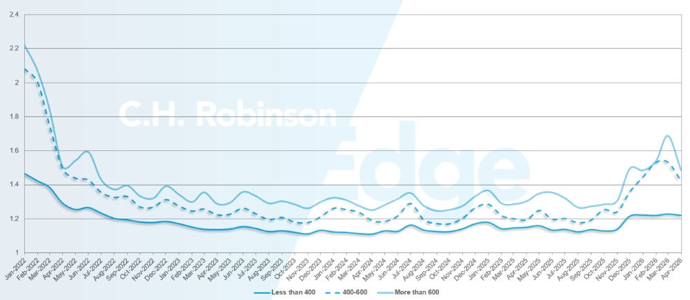 C.H. Robinson Actualización del Mercado del Transporte guía de ruta en profundidad por millas