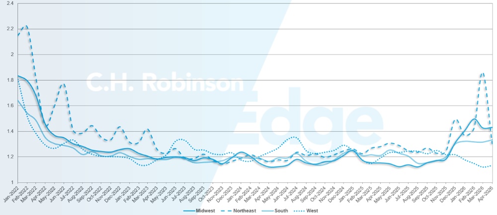 C.H. Robinson Actualización del Mercado del Transporte en profundidad de la ruta por región