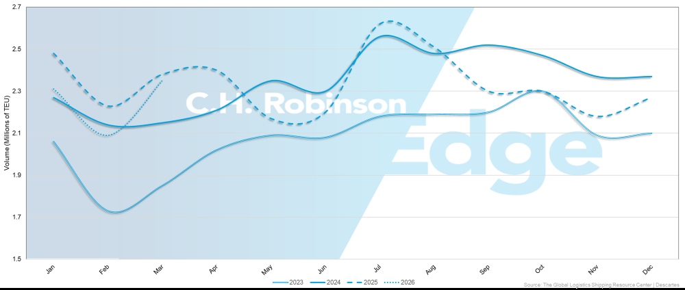 Tendencias del volumen de importaciones en EE. UU. | C.H. Robinson
