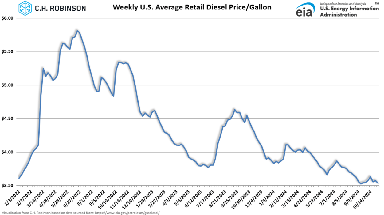 Gráfico de la EIA que muestra el precio promedio semanal del diésel por galón al por menor en EE. UU.