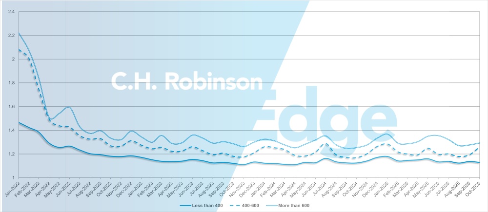 C.H. Robinson Freight Market Updates 路線指南深度（以英里計