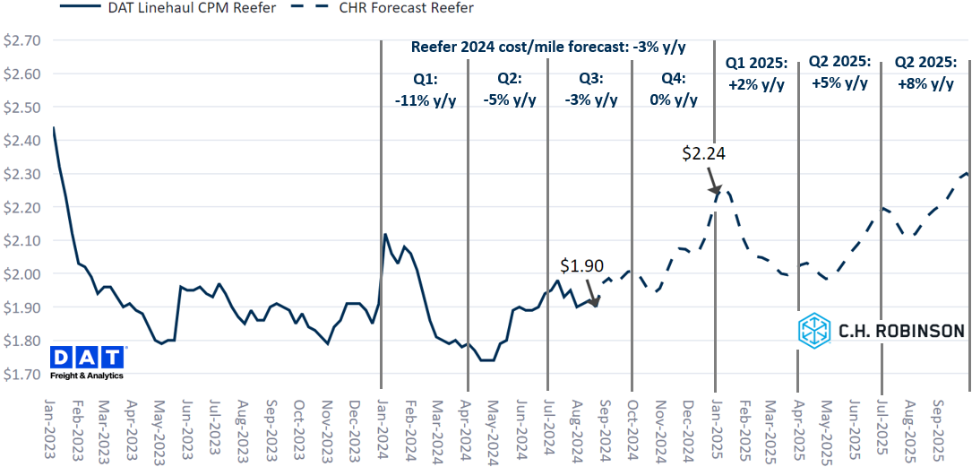 C.H. Robinson Freight Market actualiza el pronóstico de los frigoríficos DAT