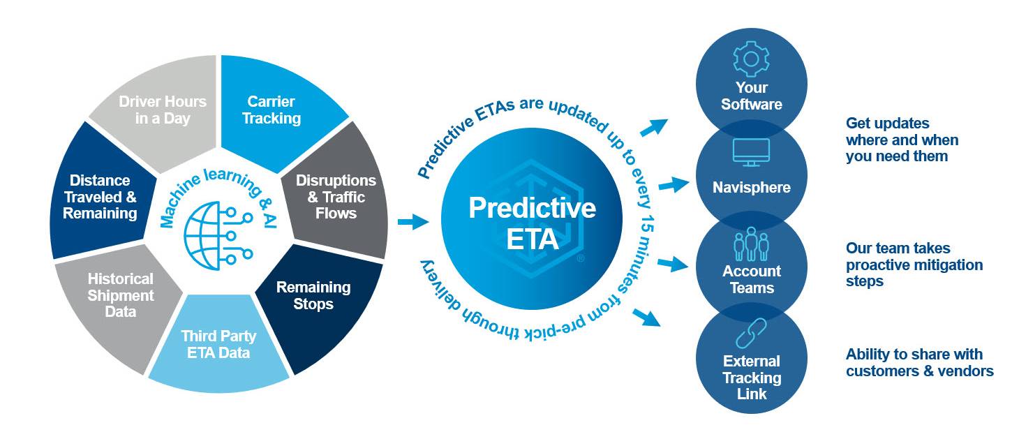 Predictive ETAs enhanced by machine learning and AI model | Navisphere
