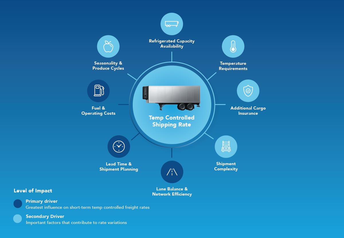 How Temperature controlled pricing works and what factors go into it | infographic